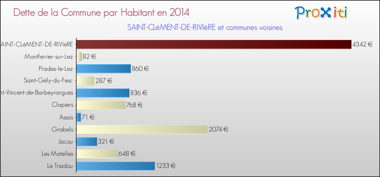 Dette par habitant de la commune en 2014 pour SAINT-CLéMENT-DE-RIVIèRE et les communes proches Comparaison de la dette par habitant de la commune en 2014 pour SAINT-CLéMENT-DE-RIVIèRE et les communes voisines