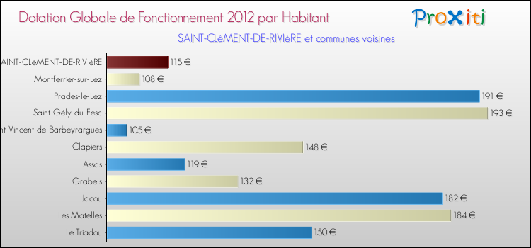 Montant des dotations globales de fonctionnement DGF par Habitant pour SAINT-CLéMENT-DE-RIVIèRE et les communes proches Comparaison des des dotations globales de fonctionnement DGF par habitant pour SAINT-CLéMENT-DE-RIVIèRE et les communes voisines