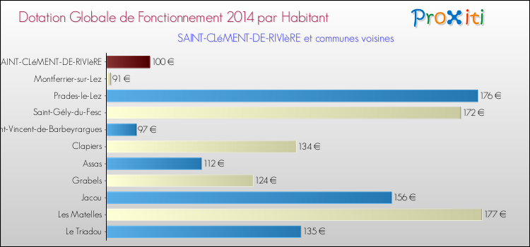 Montant des dotations globales de fonctionnement DGF par Habitant pour SAINT-CLéMENT-DE-RIVIèRE et les communes proches en 2014. Comparaison des des dotations globales de fonctionnement DGF par habitant pour SAINT-CLéMENT-DE-RIVIèRE et les communes voisines en 2014.