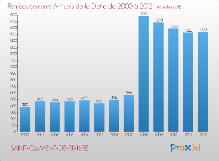 Evolution de l'annuité de la dette pour la commune de SAINT-CLéMENT-DE-RIVIèRE de 2000 à 2012 Annuités de la dette pour SAINT-CLéMENT-DE-RIVIèRE de 2000 à 2012