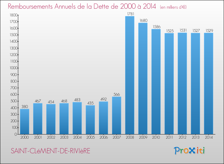 Evolution de l'annuité de la dette pour la commune de SAINT-CLéMENT-DE-RIVIèRE de 2000 à 2014 Annuités de la dette pour SAINT-CLéMENT-DE-RIVIèRE de 2000 à 2014