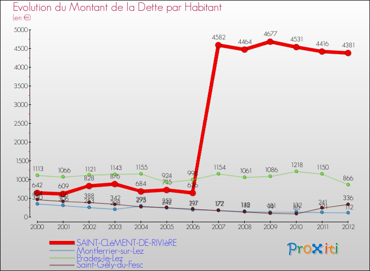 Evolution de la dette par habitant pour la commune de SAINT-CLéMENT-DE-RIVIèRE et les communes proches de 2000 à 2012 Comparaison de la dette par habitant pour SAINT-CLéMENT-DE-RIVIèRE et les communes voisines de 2000 à 2012