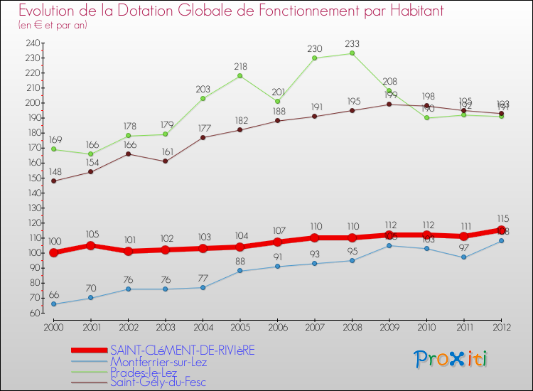 Evolution et montant de la dotation globale de fonctionnement par Habitant pour SAINT-CLéMENT-DE-RIVIèRE et les communes proches Comparaison des dotations globales de fonctionnement par habitant pour SAINT-CLéMENT-DE-RIVIèRE et les communes voisines