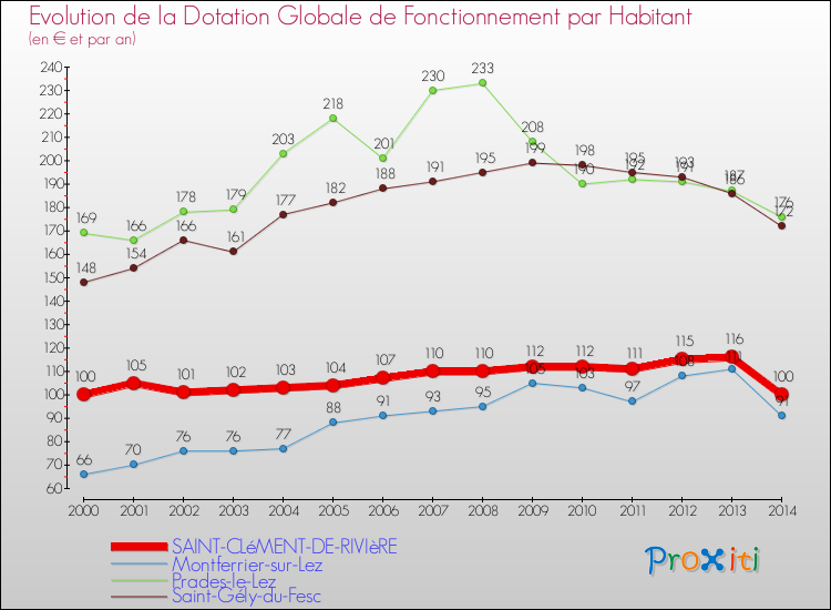 Evolution et montant de la dotation globale de fonctionnement par Habitant pour SAINT-CLéMENT-DE-RIVIèRE et les communes proches de 2000 à 2014. Comparaison des dotations globales de fonctionnement par habitant pour SAINT-CLéMENT-DE-RIVIèRE et les communes voisines de 2000 à 2014.