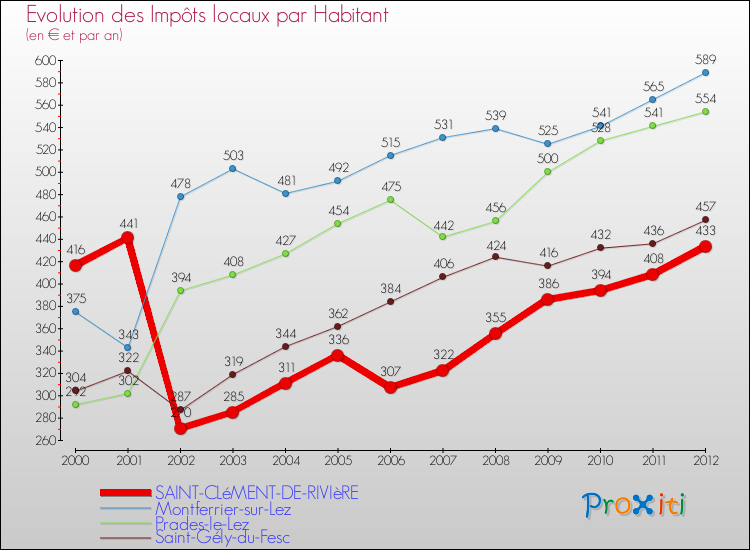 Evolution et montant des impôts locaux par Habitant pour SAINT-CLéMENT-DE-RIVIèRE et les communes proches Comparaison des impôts locaux par habitant pour SAINT-CLéMENT-DE-RIVIèRE et les communes voisines