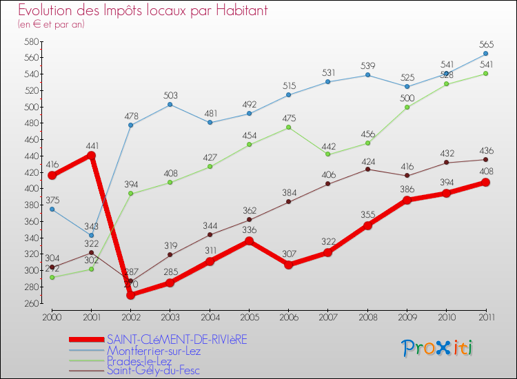 Evolution et montant des impôts locaux par Habitant pour SAINT-CLéMENT-DE-RIVIèRE et les communes proches Comparaison des impôts locaux par habitant pour SAINT-CLéMENT-DE-RIVIèRE et les communes voisines