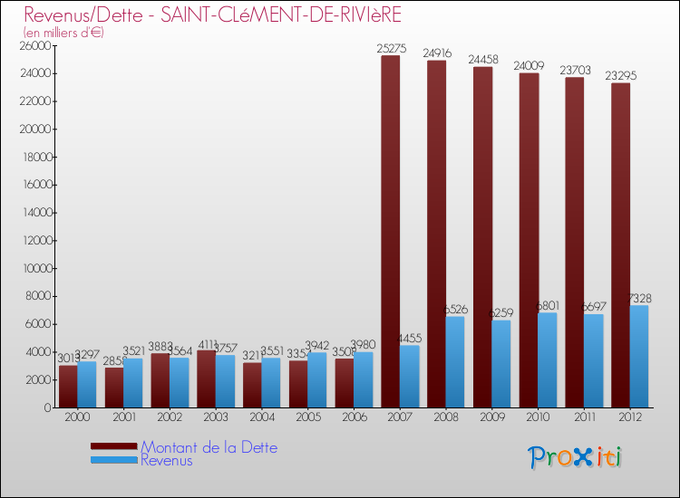 Evolution comparée de la dette et des revenus pour la commune de SAINT-CLéMENT-DE-RIVIèRE de 2000 à 2012 Comparaison de la dette et des revenus pour SAINT-CLéMENT-DE-RIVIèRE de 2000 à 2012