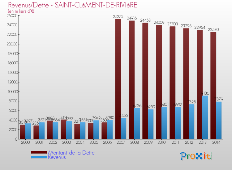 Evolution comparée de la dette et des revenus pour la commune de SAINT-CLéMENT-DE-RIVIèRE de 2000 à 2014 Comparaison de la dette et des revenus pour SAINT-CLéMENT-DE-RIVIèRE de 2000 à 2014