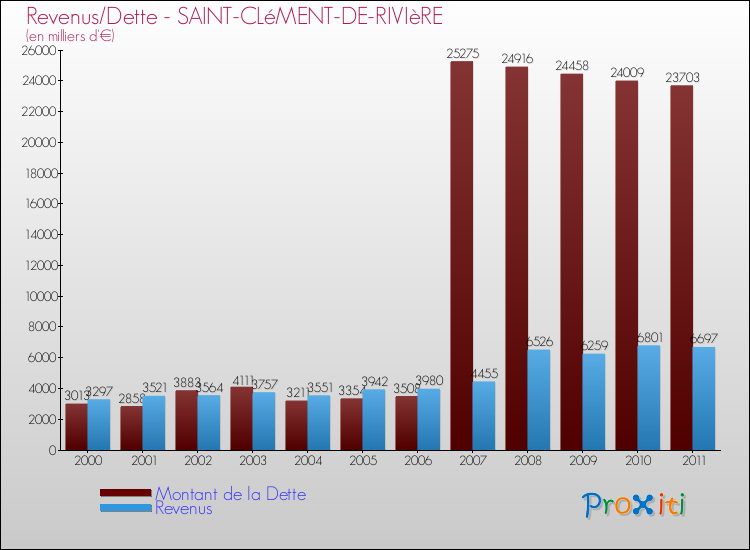 Evolution comparée de la dette et des revenus pour la commune de SAINT-CLéMENT-DE-RIVIèRE de 2000 à 2011 Comparaison de la dette et des revenus pour SAINT-CLéMENT-DE-RIVIèRE de 2000 à 2011