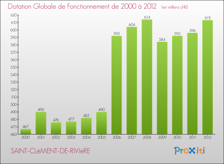 Evolution du montant de la Dotation Globale de Fonctionnement pour la commune de SAINT-CLéMENT-DE-RIVIèRE de 2000 à 2012 Evolution du montant de la Dotation Globale de Fonctionnement pour SAINT-CLéMENT-DE-RIVIèRE de 2000 à 2012
