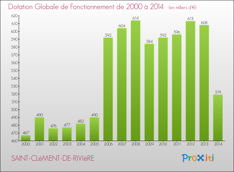 Evolution du montant de la Dotation Globale de Fonctionnement pour la commune de SAINT-CLéMENT-DE-RIVIèRE de 2000 à 2014 Evolution du montant de la Dotation Globale de Fonctionnement pour SAINT-CLéMENT-DE-RIVIèRE de 2000 à 2014