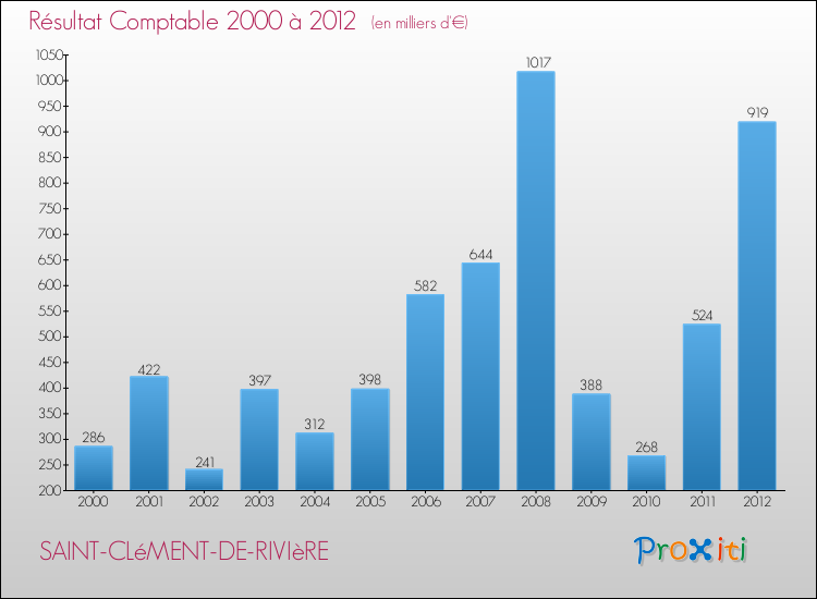 Evolution du résultat comptable pour la commune de SAINT-CLéMENT-DE-RIVIèRE de 2000 à 2012 Evolution du résultat comptable pour SAINT-CLéMENT-DE-RIVIèRE de 2000 à 2012