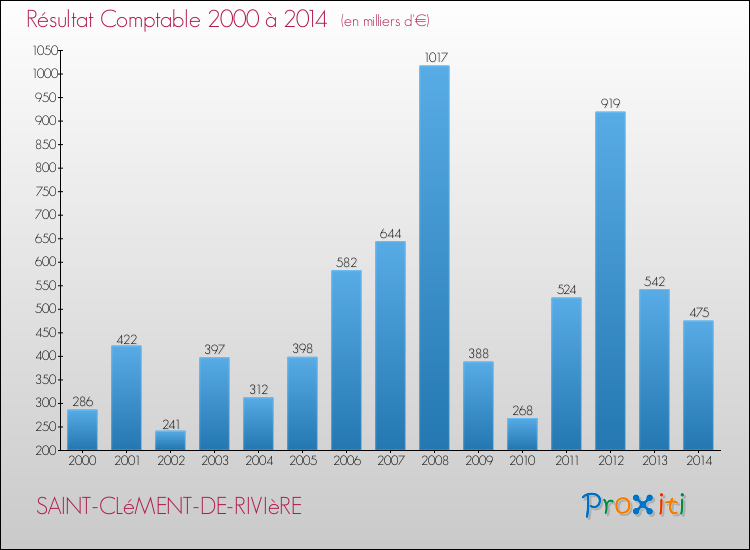 Evolution du résultat comptable pour la commune de SAINT-CLéMENT-DE-RIVIèRE de 2000 à 2014 Evolution du résultat comptable pour SAINT-CLéMENT-DE-RIVIèRE de 2000 à 2014