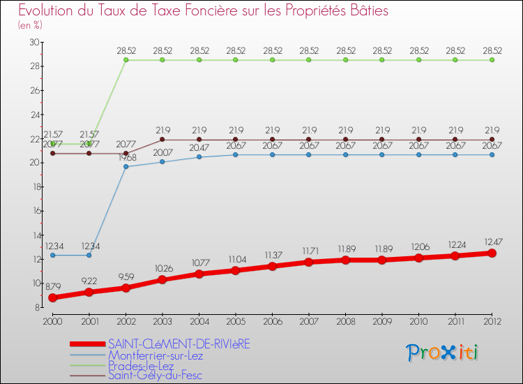 Evolution du taux de la taxe foncière sur le bati pour SAINT-CLéMENT-DE-RIVIèRE et les communes proches de 2000 à 2012 Comparaison des taux de taxe foncière sur le bati pour SAINT-CLéMENT-DE-RIVIèRE et les communes voisines de 2000 à 2012