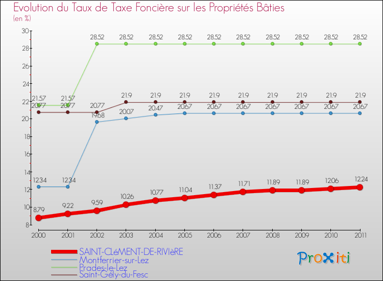 Evolution du taux de la taxe foncière sur le bati pour SAINT-CLéMENT-DE-RIVIèRE et les communes proches Comparaison des taux de taxe foncière sur le bati pour SAINT-CLéMENT-DE-RIVIèRE et les communes voisines