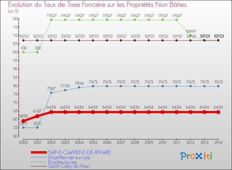 Evolution du taux de la taxe foncière sur les immeubles et terrains non batis pour SAINT-CLéMENT-DE-RIVIèRE et les communes proches de 2000 à 2014 Comparaison des taux de la taxe foncière sur les immeubles et terrains non batis pour SAINT-CLéMENT-DE-RIVIèRE et les communes voisines de 2000 à 2014