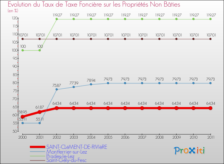 Evolution du taux de la taxe foncière sur les immeubles et terrains non batis pour SAINT-CLéMENT-DE-RIVIèRE et les communes proches Comparaison des taux de la taxe foncière sur les immeubles et terrains non batis pour SAINT-CLéMENT-DE-RIVIèRE et les communes voisines