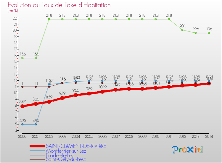 Evolution du taux de la taxe d'habitation pour SAINT-CLéMENT-DE-RIVIèRE et les communes proches de 2000 à 2014 Comparaison des taux de la taxe d'habitation pour SAINT-CLéMENT-DE-RIVIèRE et les communes voisines de 2000 à 2014