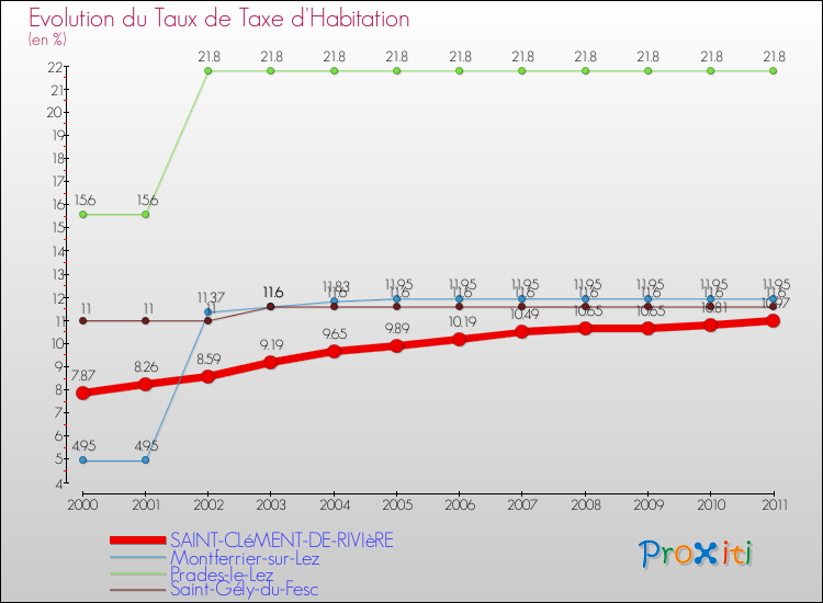 Evolution du taux de la taxe d'habitation pour SAINT-CLéMENT-DE-RIVIèRE et les communes proches Comparaison des taux de la taxe d'habitation pour SAINT-CLéMENT-DE-RIVIèRE et les communes voisines