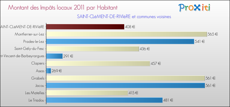 Montant des impôts locaux par Habitant pour SAINT-CLéMENT-DE-RIVIèRE et les communes proches Comparaison des impôts locaux par habitant pour SAINT-CLéMENT-DE-RIVIèRE et les communes voisines