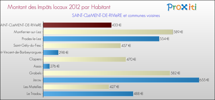 Montant des impôts locaux par Habitant pour SAINT-CLéMENT-DE-RIVIèRE et les communes proches Comparaison des impôts locaux par habitant pour SAINT-CLéMENT-DE-RIVIèRE et les communes voisines