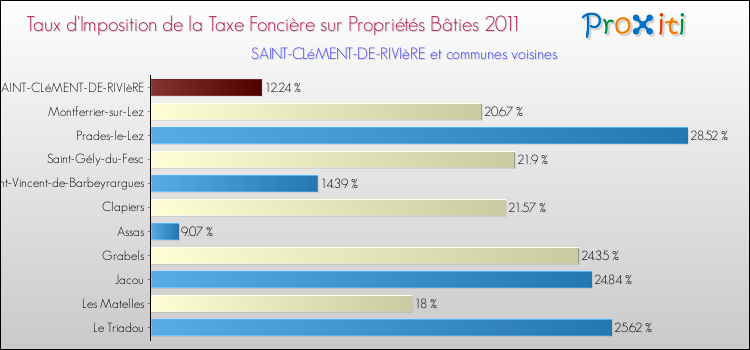 Taux d'imposition de la taxe foncière sur le bati 2011 pour SAINT-CLéMENT-DE-RIVIèRE et les communes proches Comparaison des taux d'imposition de la taxe foncière sur le bati 2011 pour SAINT-CLéMENT-DE-RIVIèRE et les communes voisines