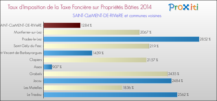 Taux d'imposition de la taxe foncière sur le bati 2014 pour SAINT-CLéMENT-DE-RIVIèRE et les communes proches Comparaison des taux d'imposition de la taxe foncière sur le bati 2014 pour SAINT-CLéMENT-DE-RIVIèRE et les communes voisines