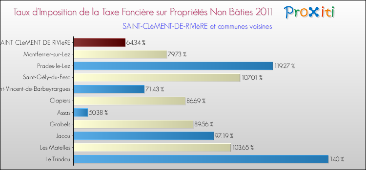 Taux d'imposition de la taxe foncière sur les immeubles et terrains non batis 2011 pour SAINT-CLéMENT-DE-RIVIèRE et les communes proches Comparaison des taux d'imposition de la taxe foncière sur les immeubles et terrains non batis 2011 pour SAINT-CLéMENT-DE-RIVIèRE et les communes voisines
