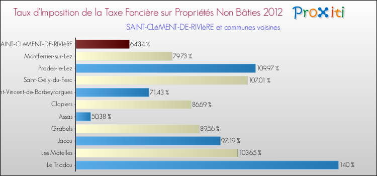 Taux d'imposition de la taxe foncière sur les immeubles et terrains non batis 2012 pour SAINT-CLéMENT-DE-RIVIèRE et les communes proches Comparaison des taux d'imposition de la taxe foncière sur les immeubles et terrains non batis 2012 pour SAINT-CLéMENT-DE-RIVIèRE et les communes voisines