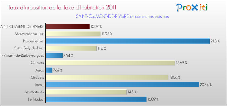 Taux d'imposition de la taxe d'habitation 2011 pour SAINT-CLéMENT-DE-RIVIèRE et les communes proches Comparaison des taux d'imposition de la taxe d'habitation 2011 pour SAINT-CLéMENT-DE-RIVIèRE et les communes voisines