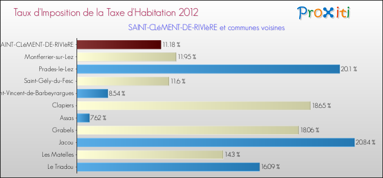 Taux d'imposition de la taxe d'habitation 2012 pour SAINT-CLéMENT-DE-RIVIèRE et les communes proches Comparaison des taux d'imposition de la taxe d'habitation 2012 pour SAINT-CLéMENT-DE-RIVIèRE et les communes voisines
