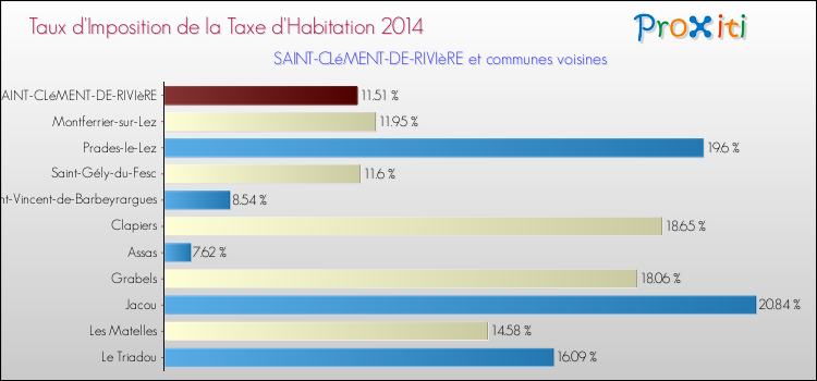 Taux d'imposition de la taxe d'habitation 2014 pour SAINT-CLéMENT-DE-RIVIèRE et les communes proches Comparaison des taux d'imposition de la taxe d'habitation 2014 pour SAINT-CLéMENT-DE-RIVIèRE et les communes voisines