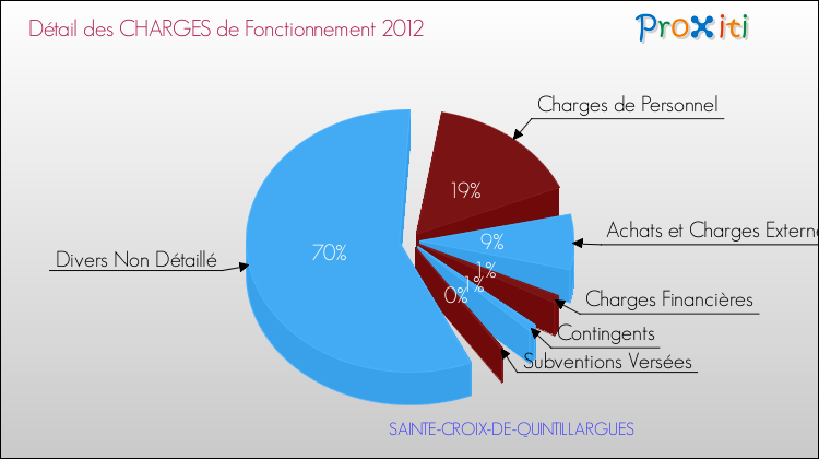 Décomposition des Charges de Fonctionnement 2012 de la commune de SAINTE-CROIX-DE-QUINTILLARGUES Charges de Fonctionnement 2012 pour la commune de SAINTE-CROIX-DE-QUINTILLARGUES