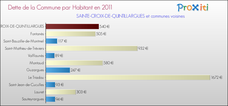 Dette par habitant de la commune en 2011 pour SAINTE-CROIX-DE-QUINTILLARGUES et les communes proches Comparaison de la dette par habitant de la commune en 2011 pour SAINTE-CROIX-DE-QUINTILLARGUES et les communes voisines
