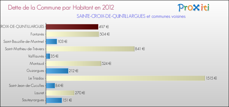 Dette par habitant de la commune en 2012 pour SAINTE-CROIX-DE-QUINTILLARGUES et les communes proches Comparaison de la dette par habitant de la commune en 2012 pour SAINTE-CROIX-DE-QUINTILLARGUES et les communes voisines