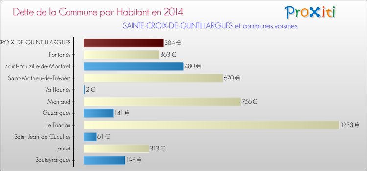 Dette par habitant de la commune en 2014 pour SAINTE-CROIX-DE-QUINTILLARGUES et les communes proches Comparaison de la dette par habitant de la commune en 2014 pour SAINTE-CROIX-DE-QUINTILLARGUES et les communes voisines