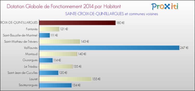 Montant des dotations globales de fonctionnement DGF par Habitant pour SAINTE-CROIX-DE-QUINTILLARGUES et les communes proches en 2014. Comparaison des des dotations globales de fonctionnement DGF par habitant pour SAINTE-CROIX-DE-QUINTILLARGUES et les communes voisines en 2014.