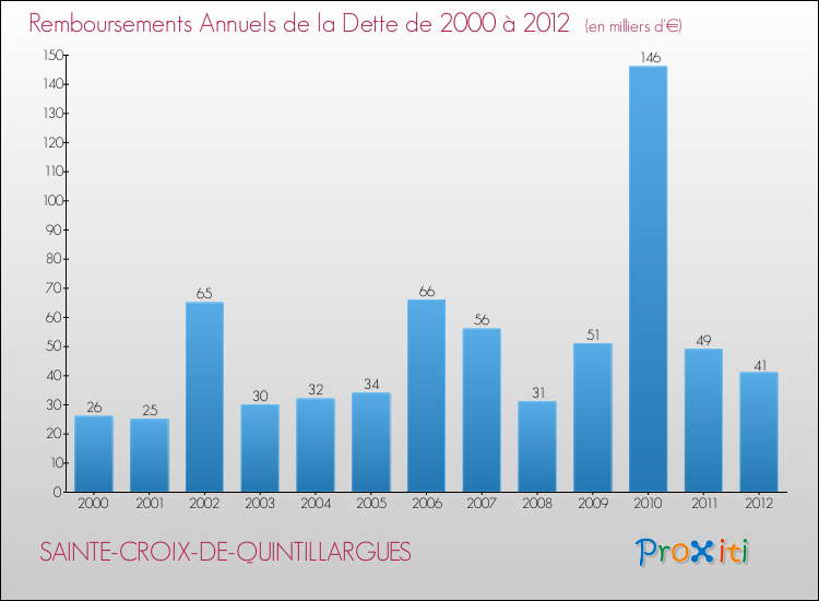 Evolution de l'annuité de la dette pour la commune de SAINTE-CROIX-DE-QUINTILLARGUES de 2000 à 2012 Annuités de la dette pour SAINTE-CROIX-DE-QUINTILLARGUES de 2000 à 2012