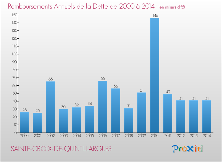 Evolution de l'annuité de la dette pour la commune de SAINTE-CROIX-DE-QUINTILLARGUES de 2000 à 2014 Annuités de la dette pour SAINTE-CROIX-DE-QUINTILLARGUES de 2000 à 2014