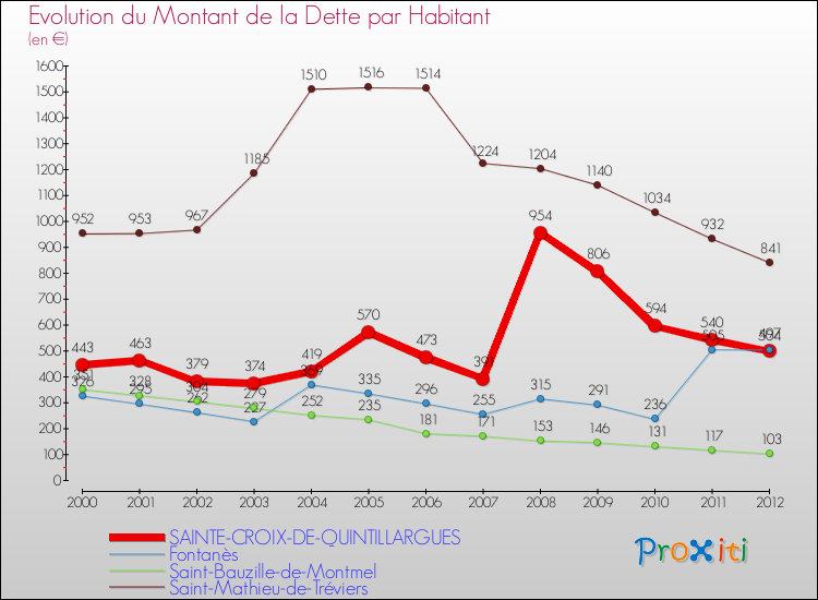 Evolution de la dette par habitant pour la commune de SAINTE-CROIX-DE-QUINTILLARGUES et les communes proches de 2000 à 2012 Comparaison de la dette par habitant pour SAINTE-CROIX-DE-QUINTILLARGUES et les communes voisines de 2000 à 2012