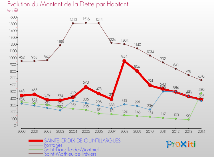 Evolution de la dette par habitant pour la commune de SAINTE-CROIX-DE-QUINTILLARGUES et les communes proches de 2000 à 2014 Comparaison de la dette par habitant pour SAINTE-CROIX-DE-QUINTILLARGUES et les communes voisines de 2000 à 2014