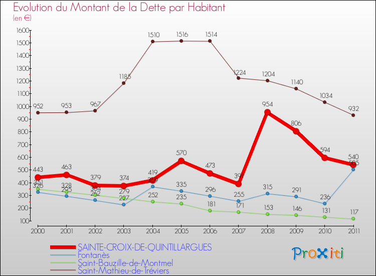 Evolution de la dette par habitant pour la commune de SAINTE-CROIX-DE-QUINTILLARGUES et les communes proches Comparaison de la dette par habitant pour SAINTE-CROIX-DE-QUINTILLARGUES et les communes voisines