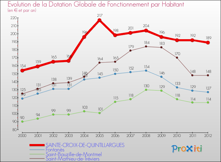 Evolution et montant de la dotation globale de fonctionnement par Habitant pour SAINTE-CROIX-DE-QUINTILLARGUES et les communes proches Comparaison des dotations globales de fonctionnement par habitant pour SAINTE-CROIX-DE-QUINTILLARGUES et les communes voisines