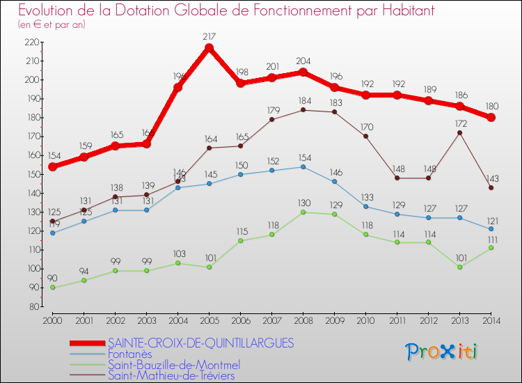 Evolution et montant de la dotation globale de fonctionnement par Habitant pour SAINTE-CROIX-DE-QUINTILLARGUES et les communes proches de 2000 à 2014. Comparaison des dotations globales de fonctionnement par habitant pour SAINTE-CROIX-DE-QUINTILLARGUES et les communes voisines de 2000 à 2014.