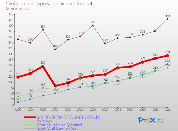 Evolution et montant des impôts locaux par Habitant pour SAINTE-CROIX-DE-QUINTILLARGUES et les communes proches Comparaison des impôts locaux par habitant pour SAINTE-CROIX-DE-QUINTILLARGUES et les communes voisines