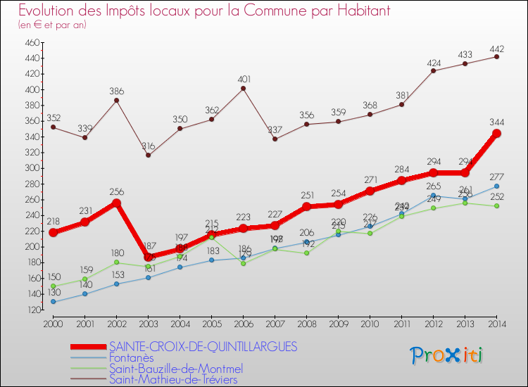 Evolution et montant des impôts locaux par Habitant pour SAINTE-CROIX-DE-QUINTILLARGUES et les communes proches de 2000 à 2014 Comparaison des impôts locaux par habitant pour SAINTE-CROIX-DE-QUINTILLARGUES et les communes voisines de 2000 à 2014