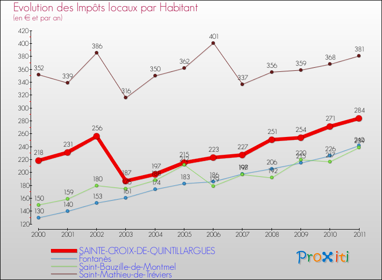 Evolution et montant des impôts locaux par Habitant pour SAINTE-CROIX-DE-QUINTILLARGUES et les communes proches Comparaison des impôts locaux par habitant pour SAINTE-CROIX-DE-QUINTILLARGUES et les communes voisines