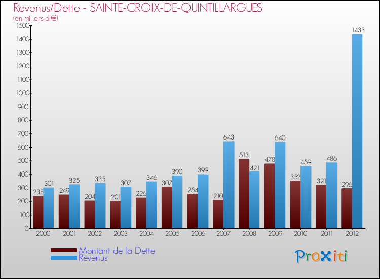 Evolution comparée de la dette et des revenus pour la commune de SAINTE-CROIX-DE-QUINTILLARGUES de 2000 à 2012 Comparaison de la dette et des revenus pour SAINTE-CROIX-DE-QUINTILLARGUES de 2000 à 2012