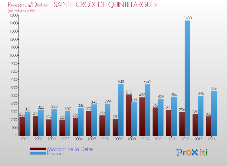 Evolution comparée de la dette et des revenus pour la commune de SAINTE-CROIX-DE-QUINTILLARGUES de 2000 à 2014 Comparaison de la dette et des revenus pour SAINTE-CROIX-DE-QUINTILLARGUES de 2000 à 2014