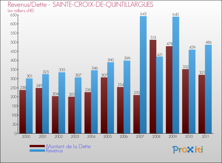 Evolution comparée de la dette et des revenus pour la commune de SAINTE-CROIX-DE-QUINTILLARGUES de 2000 à 2011 Comparaison de la dette et des revenus pour SAINTE-CROIX-DE-QUINTILLARGUES de 2000 à 2011